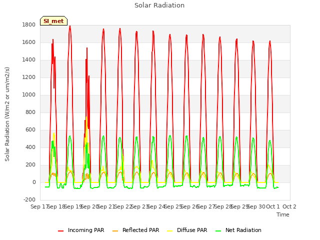 plot of Solar Radiation