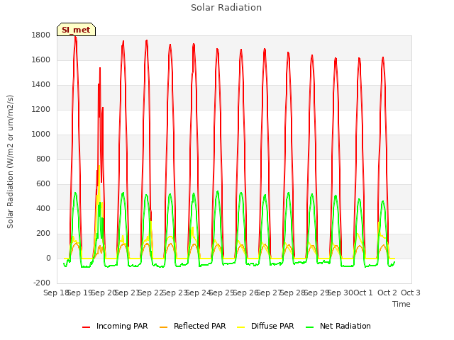 plot of Solar Radiation