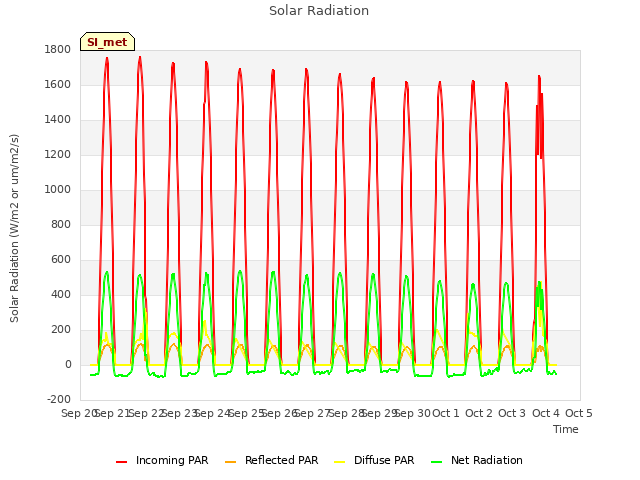 plot of Solar Radiation