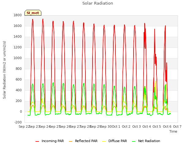 plot of Solar Radiation