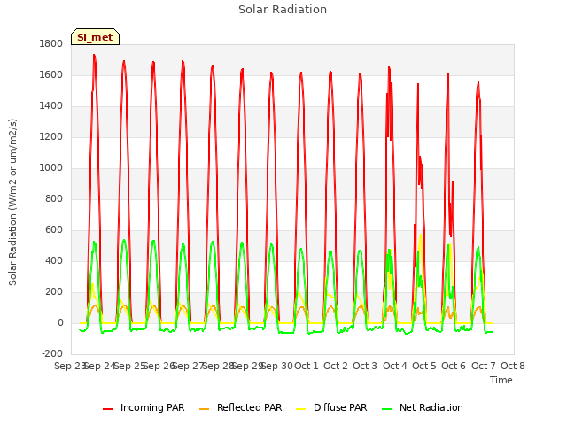 plot of Solar Radiation