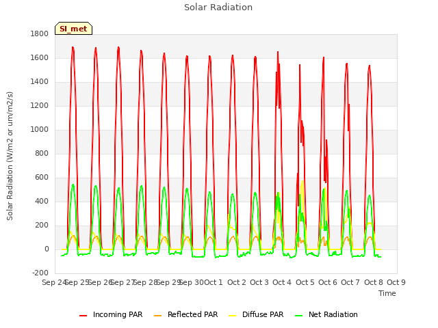 plot of Solar Radiation