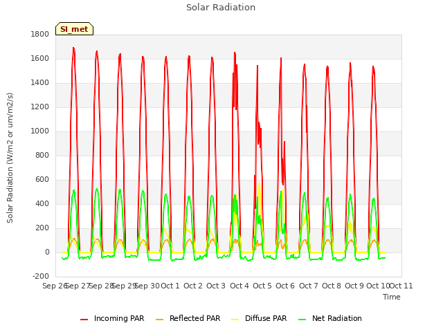 plot of Solar Radiation