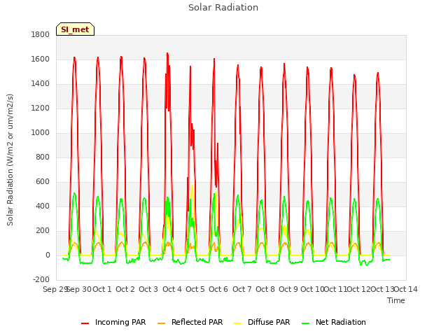 plot of Solar Radiation