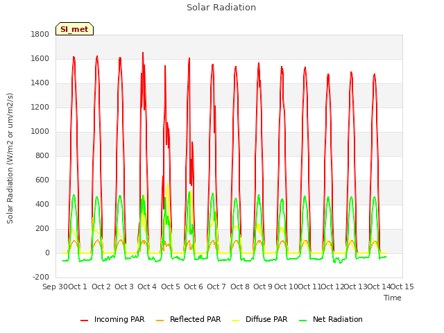 plot of Solar Radiation