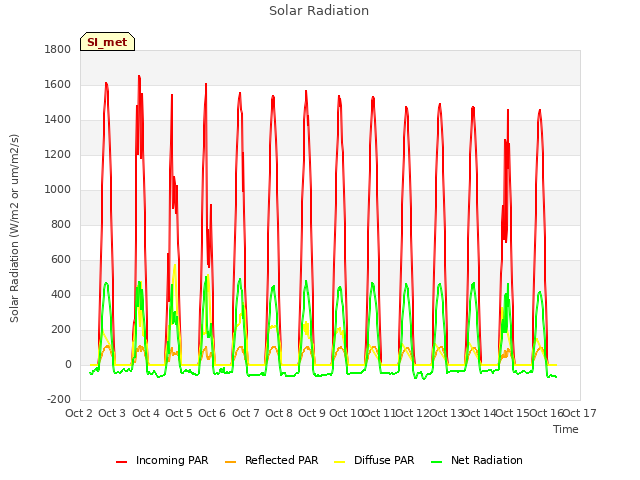 plot of Solar Radiation