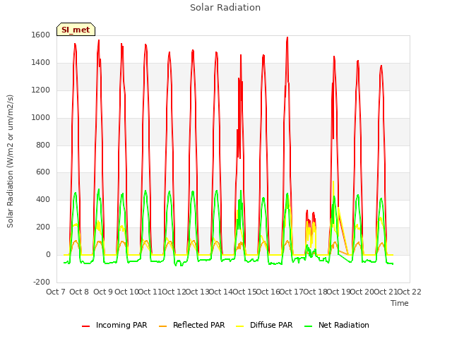 plot of Solar Radiation