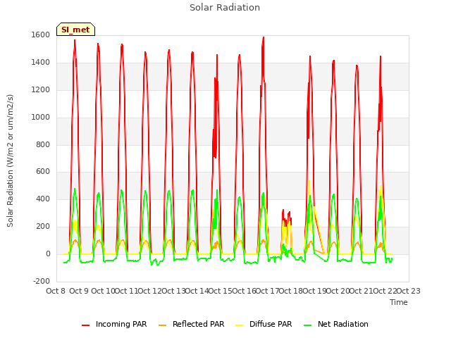 plot of Solar Radiation