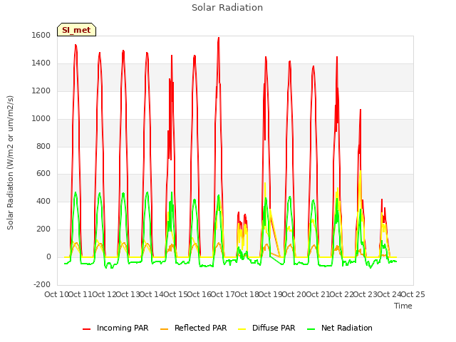 plot of Solar Radiation