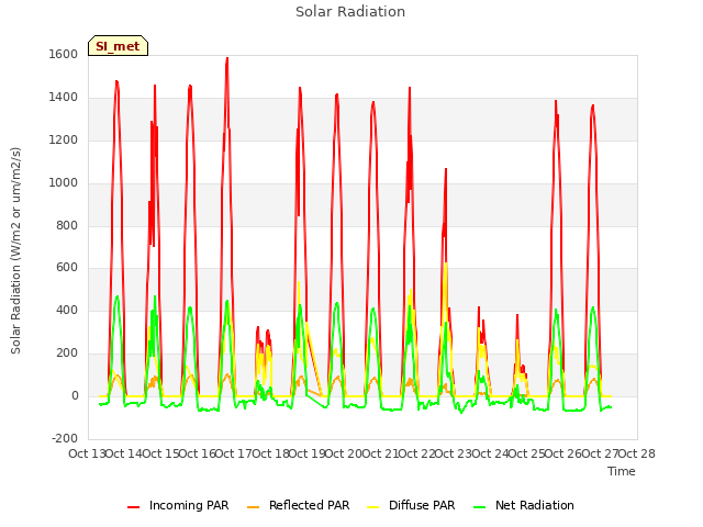 plot of Solar Radiation