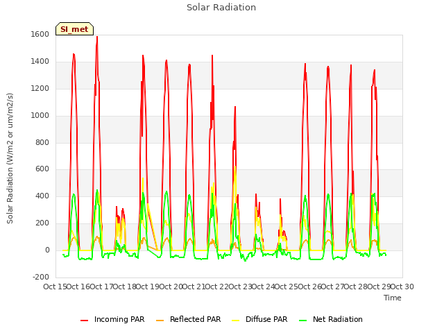 plot of Solar Radiation