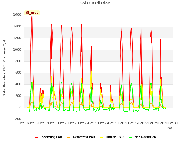 plot of Solar Radiation