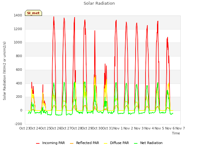 plot of Solar Radiation