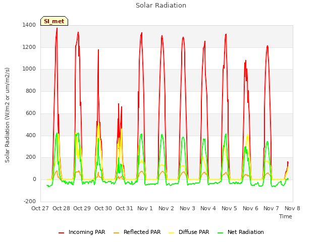 plot of Solar Radiation