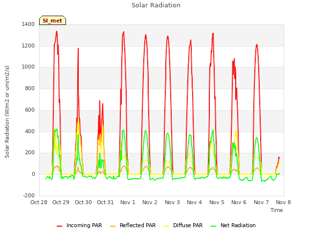 plot of Solar Radiation