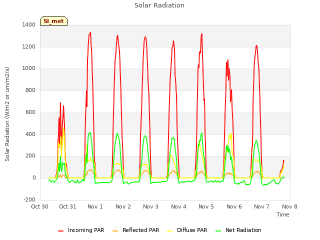 plot of Solar Radiation