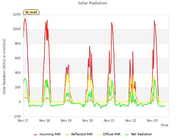 plot of Solar Radiation