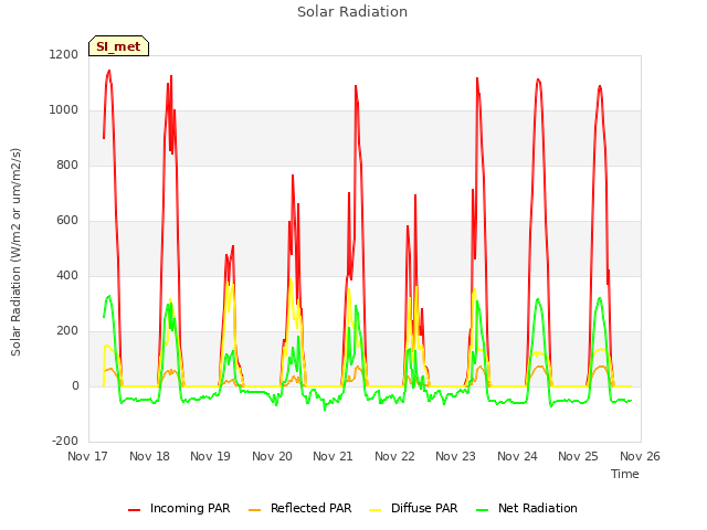 plot of Solar Radiation