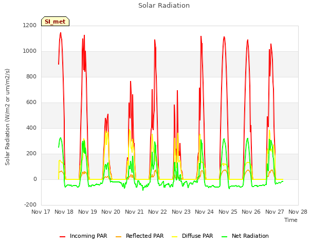 plot of Solar Radiation