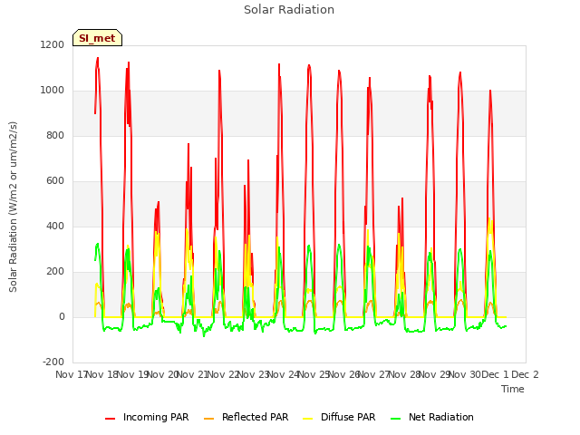 plot of Solar Radiation