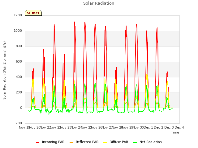 plot of Solar Radiation