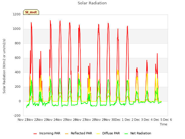 plot of Solar Radiation