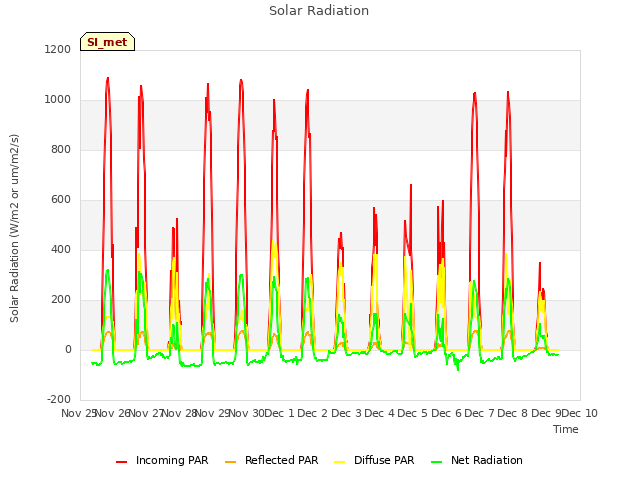 plot of Solar Radiation