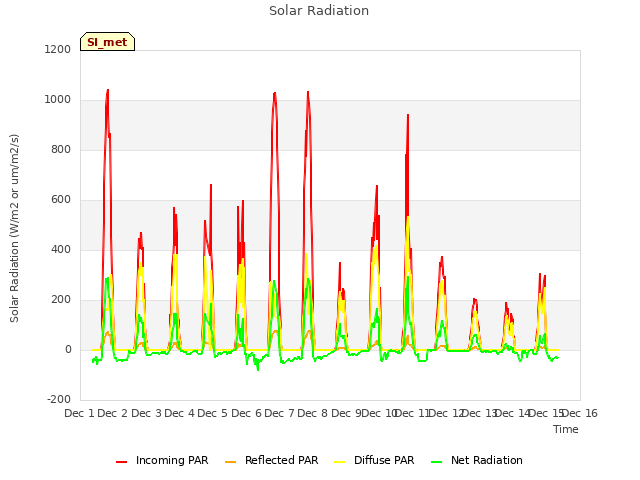 plot of Solar Radiation