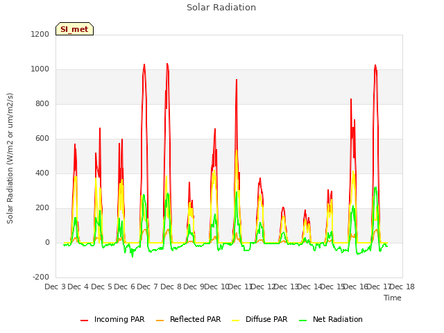 plot of Solar Radiation