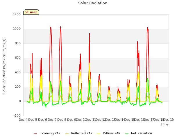 plot of Solar Radiation