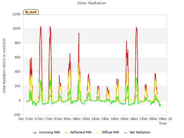 plot of Solar Radiation