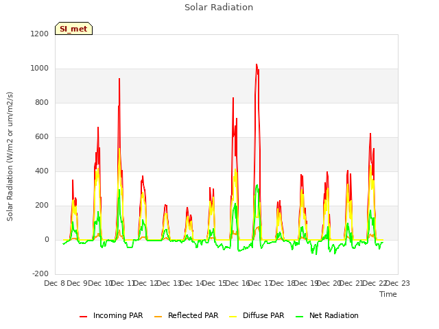 plot of Solar Radiation