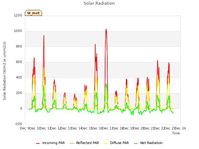 plot of Solar Radiation