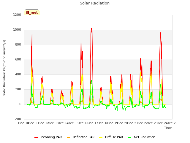 plot of Solar Radiation