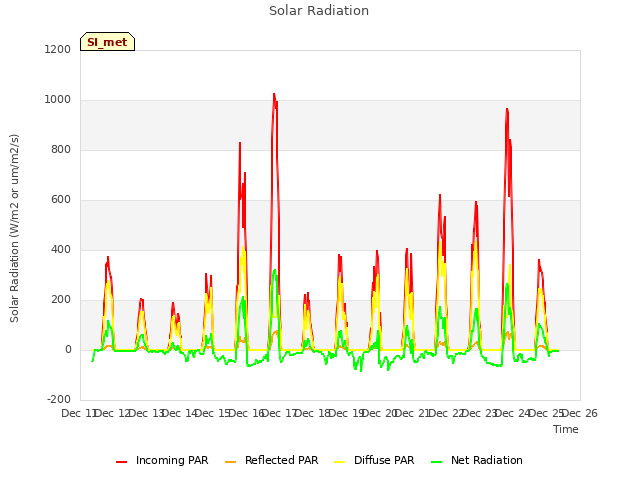 plot of Solar Radiation