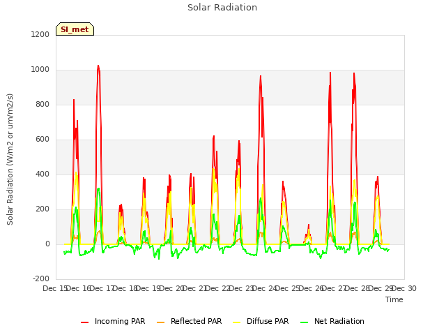 plot of Solar Radiation