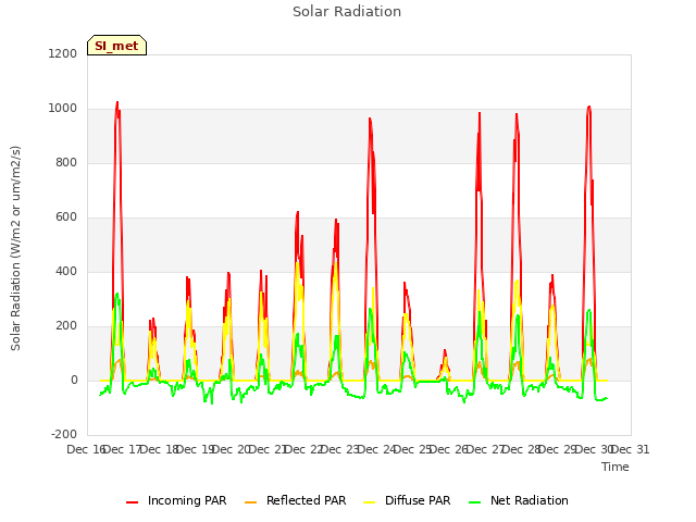 plot of Solar Radiation