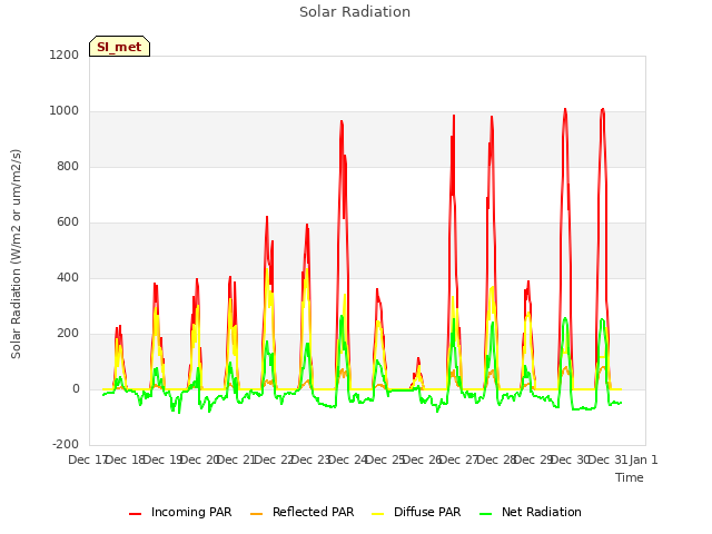 plot of Solar Radiation