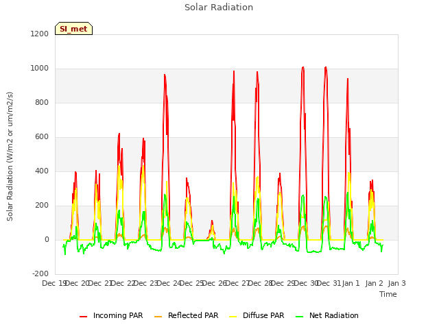 plot of Solar Radiation