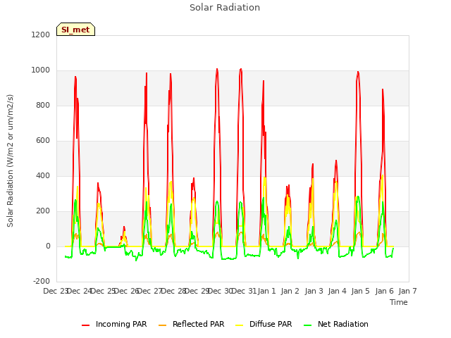 plot of Solar Radiation