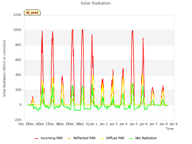 plot of Solar Radiation