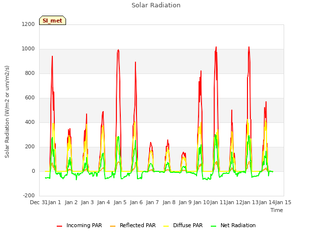 plot of Solar Radiation