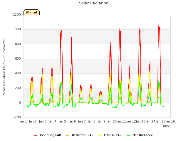 plot of Solar Radiation