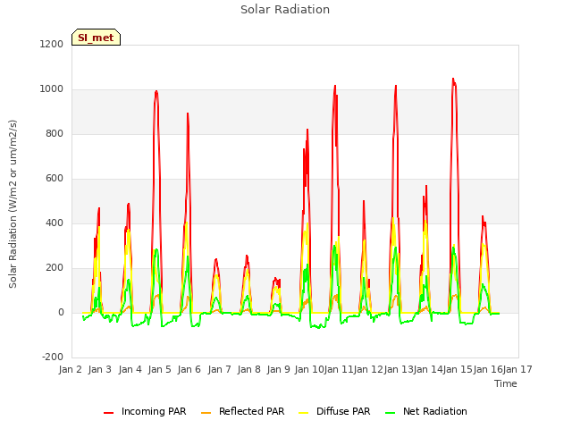 plot of Solar Radiation