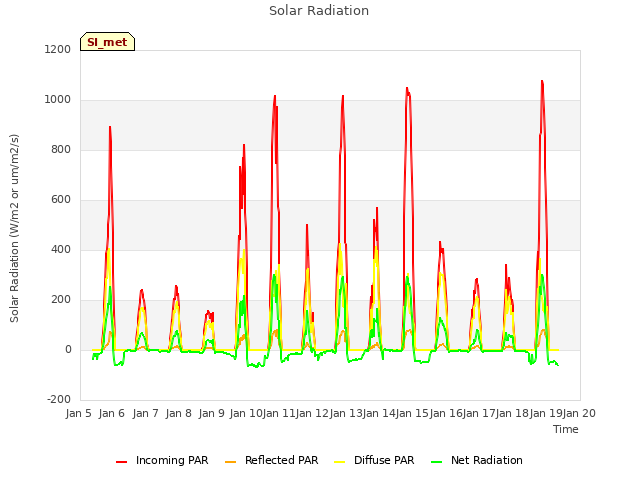 plot of Solar Radiation