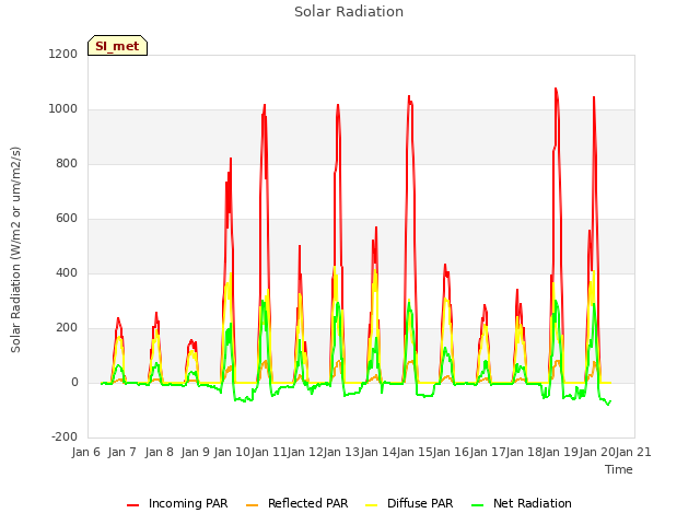 plot of Solar Radiation