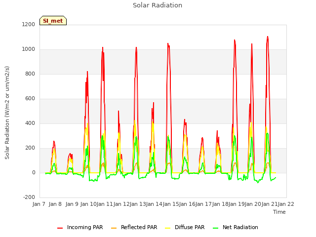 plot of Solar Radiation