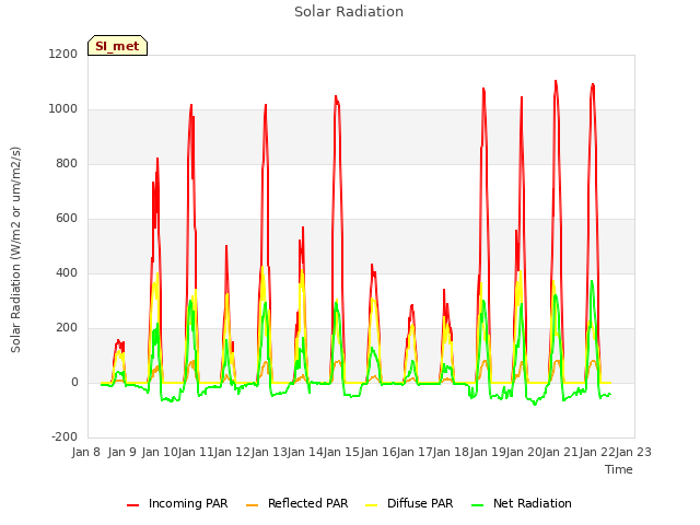 plot of Solar Radiation