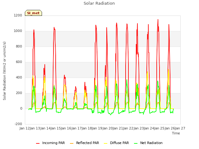 plot of Solar Radiation