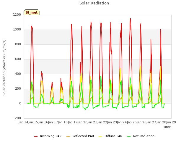 plot of Solar Radiation